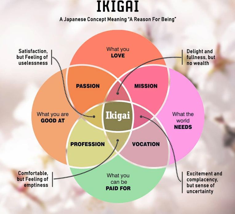  Japanese Concept Of Ikigai 